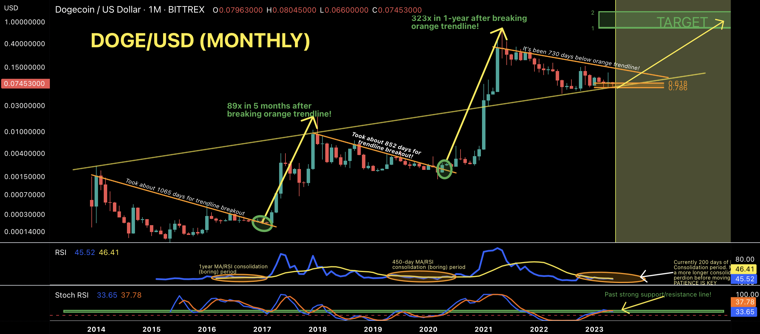 DOGE/USD price chart